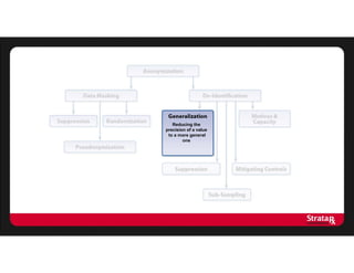 Reducing the
precision of a value
to a more general
one
 