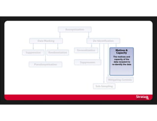 The motives and
capacity of the
data recipient to
re-identify the data
 