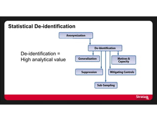 Statistical De-identification
De-identification =
High analytical value
 