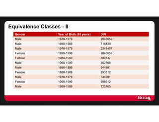 Equivalence Classes - II
Gender Year of Birth (10 years) DIN
Male 1970-1979 2046059
Male 1980-1989 716839
Male 1970-1979 2241497
Female 1990-1999 2046059
Female 1980-1989 392537
Male 1990-1999 363766
Male 1990-1999 544981
Female 1980-1989 293512
Male 1970-1979 544981
Female 1990-1999 596612
Male 1980-1989 725765
 