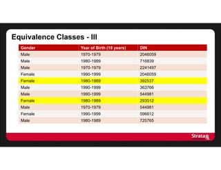 Equivalence Classes - III
Gender Year of Birth (10 years) DIN
Male 1970-1979 2046059
Male 1980-1989 716839
Male 1970-1979 2241497
Female 1990-1999 2046059
Female 1980-1989 392537
Male 1990-1999 363766
Male 1990-1999 544981
Female 1980-1989 293512
Male 1970-1979 544981
Female 1990-1999 596612
Male 1980-1989 725765
 