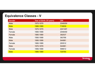 Equivalence Classes - V
Gender Year of Birth (10 years) DIN
Male 1970-1979 2046059
Male 1980-1989 716839
Male 1970-1979 2241497
Female 1990-1999 2046059
Female 1980-1989 392537
Male 1990-1999 363766
Male 1990-1999 544981
Female 1980-1989 293512
Male 1970-1979 544981
Female 1990-1999 596612
Male 1980-1989 725765
 