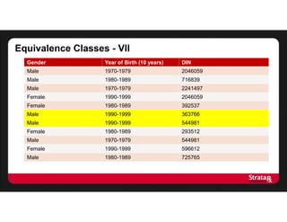 Equivalence Classes - VII
Gender Year of Birth (10 years) DIN
Male 1970-1979 2046059
Male 1980-1989 716839
Male 1970-1979 2241497
Female 1990-1999 2046059
Female 1980-1989 392537
Male 1990-1999 363766
Male 1990-1999 544981
Female 1980-1989 293512
Male 1970-1979 544981
Female 1990-1999 596612
Male 1980-1989 725765
 