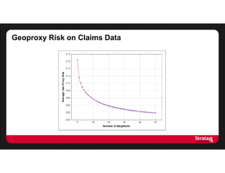 Geoproxy Risk on Claims Data
 