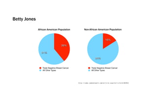 Betty Jones

              African American Population              Non-African American Population


                                                                               16%

                                     39%

                61%

                                                                   84%


                 Triple Negative Breast Cancer                 Triple Negative Breast Cancer
                 All Other Types                               All Other Types




                                                 http://jama.jamanetwork.com/article.aspx?articleid=202952
 