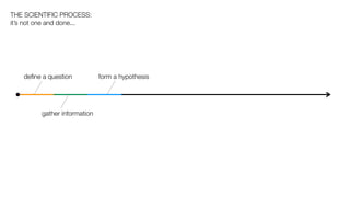 THE SCIENTIFIC PROCESS:
it’s not one and done...




   deﬁne a question           form a hypothesis




         gather information
 