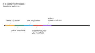 THE SCIENTIFIC PROCESS:
it’s not one and done...




                                                          analyze
   deﬁne a question           form a hypothesis           experimental data




         gather information         experimentally test
                                    your hypothesis
 