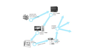 store on local
generate data                                  server
@ the bench or
from a clinical cohort




                                            accepted
                                            & digitally
                                            typeset


                         analyze on local
                         machine




                                                     sent to
   write a                                           reviewers
   document                                          as pdf
                                   al
                          to journ
                  su bmit
 