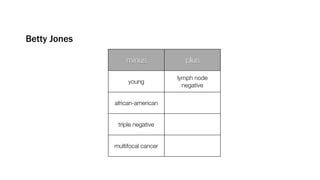 Betty Jones

                  minus             plus

                                  lymph node
                   young
                                    negative

              african-american


               triple negative


              multifocal cancer
 