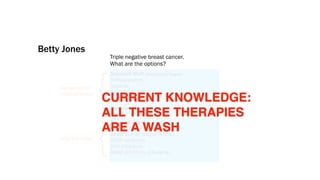 Betty Jones
                         Triple negative breast cancer.
                         What are the options?




                     {
                         Standard Stuff (Old Fashioned Targets)
                         Anthracyclines
     conventional        Taxanes
     chemotherapy        Anti-Metabolites
                     CURRENT KNOWLEDGE:
                      Platinum Agents
                     ALL THESE THERAPIES

                     {
                      Targeted Agents
                     ARE A Platinum (BALI-1)
                      Cetuximab + WASH
                      Bevacizumab (GeparQuinto)
     new therapies       PARP Inhibitors
                         SRC Inhibitors
                         HDAC Inhibitors (ER-alpha)
 