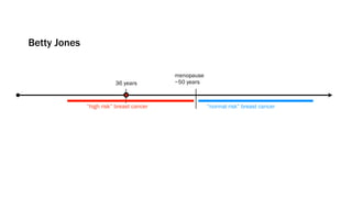 Betty Jones

                                          menopause
                         36 years         ~50 years



              “high risk” breast cancer               “normal risk” breast cancer
 
