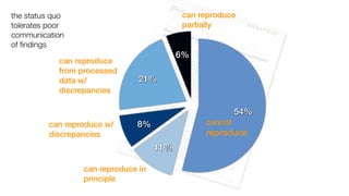 the status quo                            can reproduce
tolerates poor                            partially
communication
of ﬁndings
                                          6%
            can reproduce
            from processed
            data w/            21%
            discrepancies

                                                        54%
         can reproduce w/     8%               cannot
         discrepancies                         reproduce
                                    11%

                 can reproduce in
                 principle
 