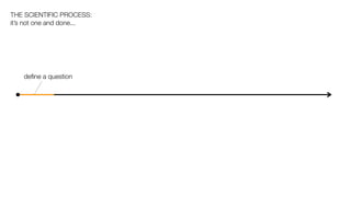 THE SCIENTIFIC PROCESS:
it’s not one and done...




   deﬁne a question
 