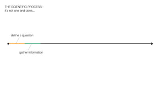 THE SCIENTIFIC PROCESS:
it’s not one and done...




   deﬁne a question




         gather information
 