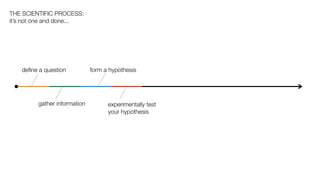 THE SCIENTIFIC PROCESS:
it’s not one and done...




   deﬁne a question           form a hypothesis




         gather information         experimentally test
                                    your hypothesis
 