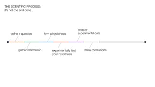 THE SCIENTIFIC PROCESS:
it’s not one and done...




                                                          analyze
   deﬁne a question           form a hypothesis           experimental data




         gather information         experimentally test       draw conclusions
                                    your hypothesis
 