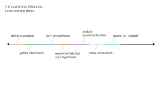 THE SCIENTIFIC PROCESS:
it’s not one and done...




                                                          analyze
   deﬁne a question           form a hypothesis           experimental data      report, i.e. “publish”




         gather information         experimentally test       draw conclusions
                                    your hypothesis
 