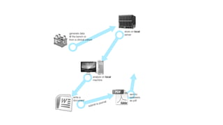 store on local
generate data                               server
@ the bench or
from a clinical cohort




                         analyze on local
                         machine




                                                sent to
   write a                                      reviewers
   document                                     as pdf
                                   al
                          to journ
                  su bmit
 