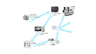 printed
                                                                 on paper




                                               store on local
generate data                                  server
@ the bench or
from a clinical cohort




                                            accepted
                                            & digitally
                                            typeset


                         analyze on local
                         machine




                                                     sent to
   write a                                           reviewers
   document                                          as pdf
                                   al
                          to journ
                  su bmit
 