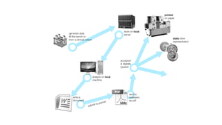 printed
                                                                 on paper




                                               store on local
generate data                                  server
@ the bench or
from a clinical cohort                                                 static html
                                                                       representation




                                            accepted
                                            & digitally
                                            typeset


                         analyze on local
                         machine




                                                     sent to
   write a                                           reviewers
   document                                          as pdf
                                   al
                          to journ
                  su bmit
 