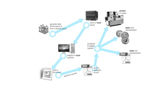 printed
                                                                 on paper




                                               store on local
generate data                                  server
@ the bench or
from a clinical cohort                                                 static html
                                                                       representation




                                            accepted
                                            & digitally
                                            typeset
                                                                            static pdf
                                                                            representation
                         analyze on local
                         machine




                                                     sent to
   write a                                           reviewers
   document                                          as pdf
                                   al
                          to journ
                  su bmit
 