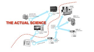 printed
                                                                           on paper




                                                         store on local
          generate data                                  server
          @ the bench or
          from a clinical cohort                                                 static html
                                                                                 representation




THE ACTUAL SCIENCE                                    accepted
                                                      & digitally
                                                      typeset
                                                                                      static pdf
                                                                                      representation
                                   analyze on local
                                   machine




                                                               sent to
             write a                                           reviewers
             document                                          as pdf
                                             al
                                    to journ
                            su bmit
 