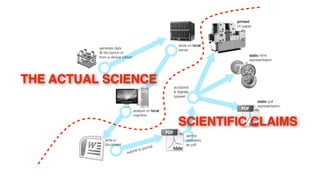 printed
                                                                           on paper




                                                         store on local
          generate data                                  server
          @ the bench or
          from a clinical cohort                                                 static html
                                                                                 representation




THE ACTUAL SCIENCE                                    accepted
                                                      & digitally
                                                      typeset
                                                                                      static pdf
                                                                                      representation
                                   analyze on local
                                   machine

                                                         SCIENTIFIC CLAIMS
                                                               sent to
             write a                                           reviewers
             document                                          as pdf
                                             al
                                    to journ
                            su bmit
 