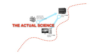 store on local
          generate data                               server
          @ the bench or
          from a clinical cohort




THE ACTUAL SCIENCE

                                   analyze on local
                                   machine
 