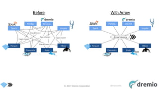 The Future of Column-Oriented Data Processing With Apache Arrow and ...