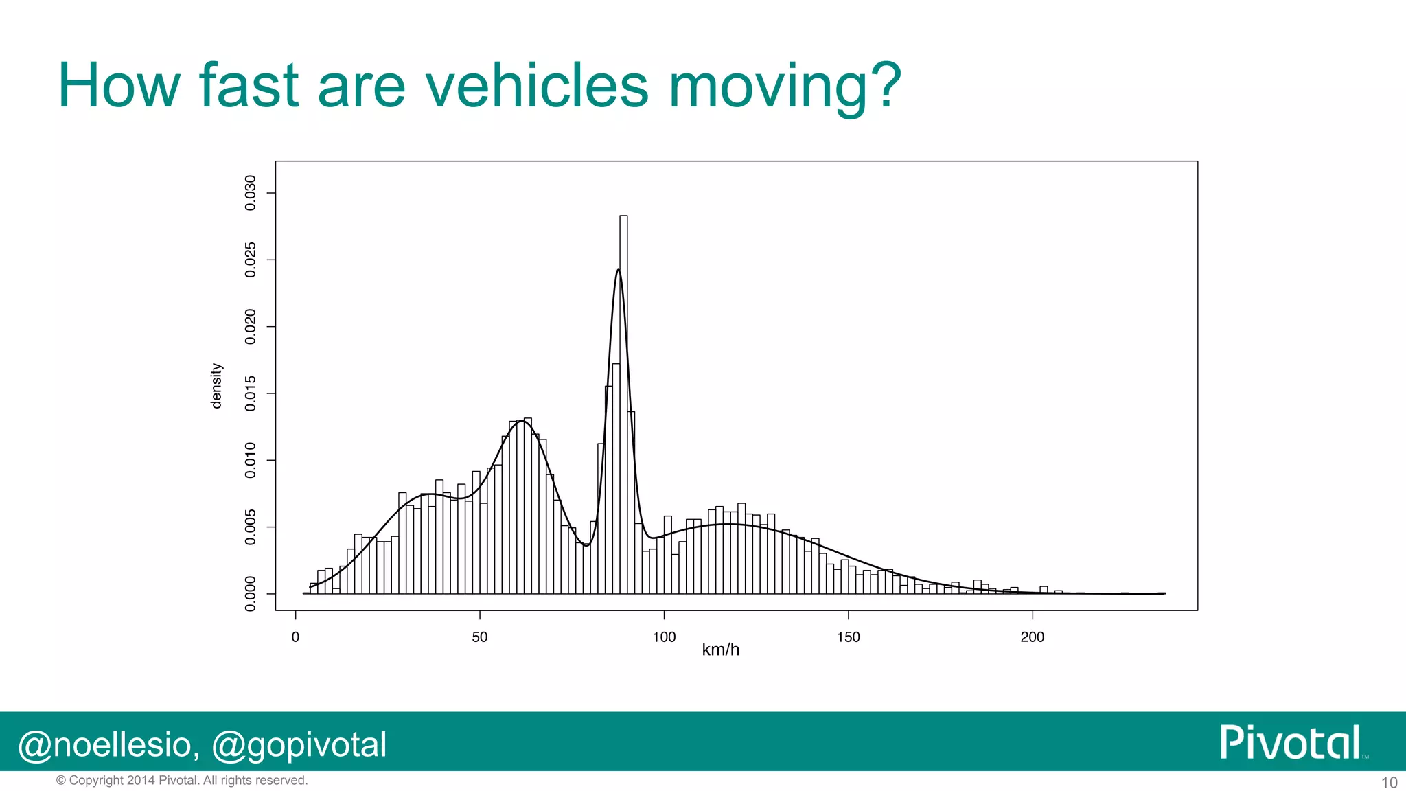 How fast are vehicles moving?

0.015
0.000

0.005

0.010

density

0.020

0.025

0.030

Link 1000064869

0

50

100

km/h

150

200

@noellesio, @gopivotal
© Copyright 2014 Pivotal. All rights reserved.

10

 