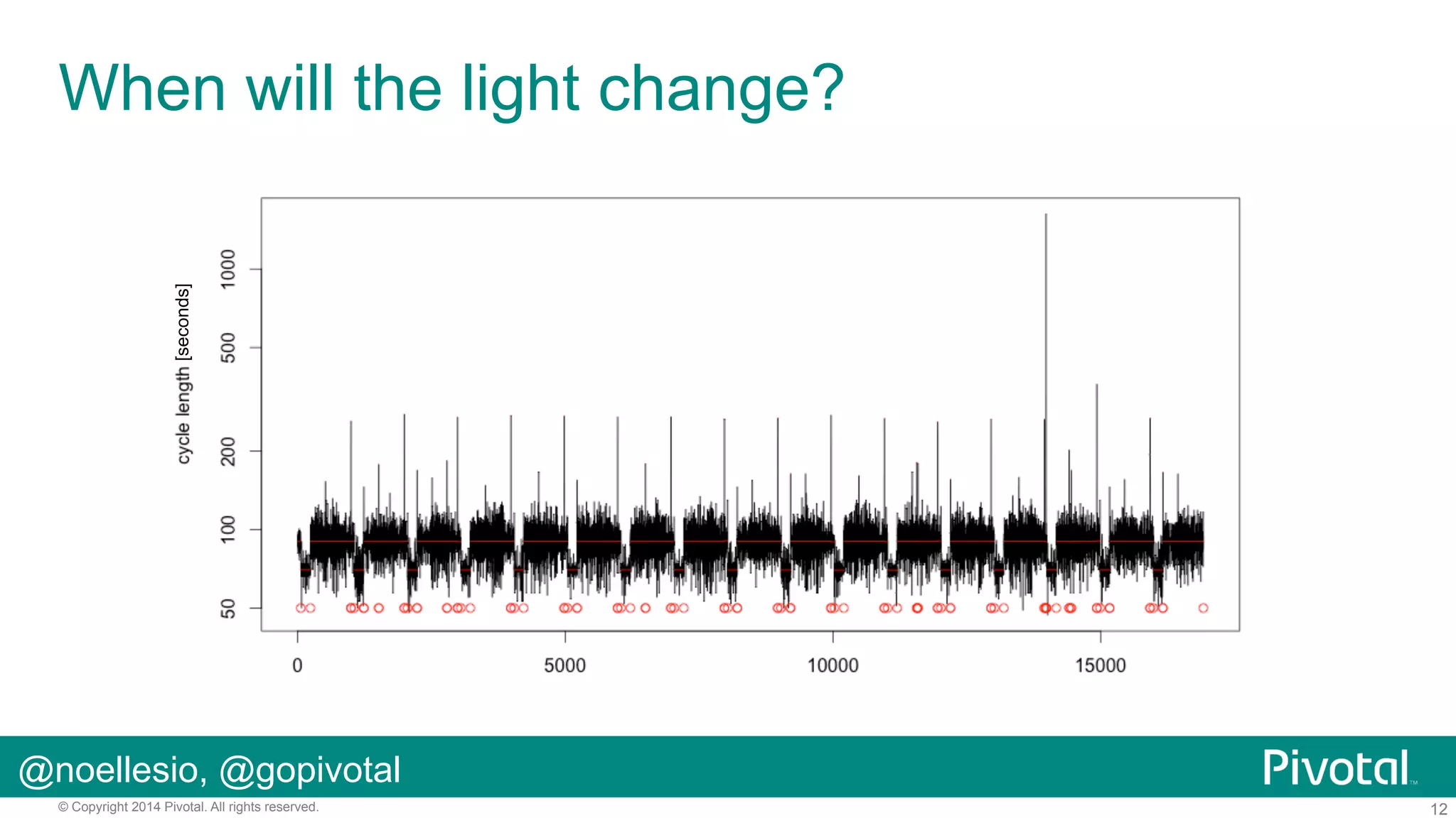 [seconds]

When will the light change?

@noellesio, @gopivotal
© Copyright 2014 Pivotal. All rights reserved.

12

 