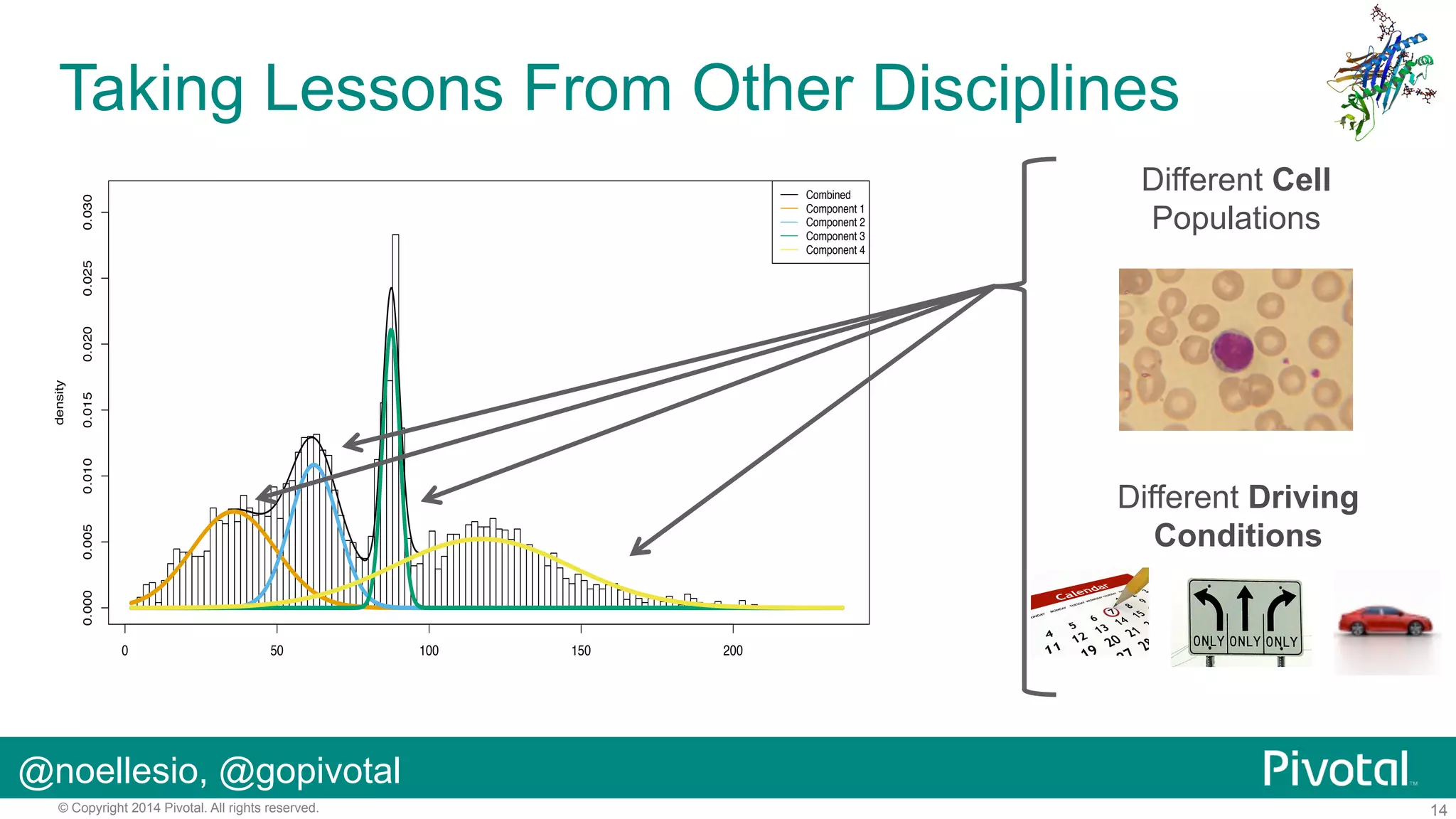 Taking Lessons From Other Disciplines
Link 1000064869

Different Cell
Populations

0.015
0.010

density

0.020

0.025

0.030

Combined
Component 1
Component 2
Component 3
Component 4

0.000

0.005

Different Driving
Conditions

0

50

100

150

200

@noellesio, @gopivotal
© Copyright 2014 Pivotal. All rights reserved.

14

 