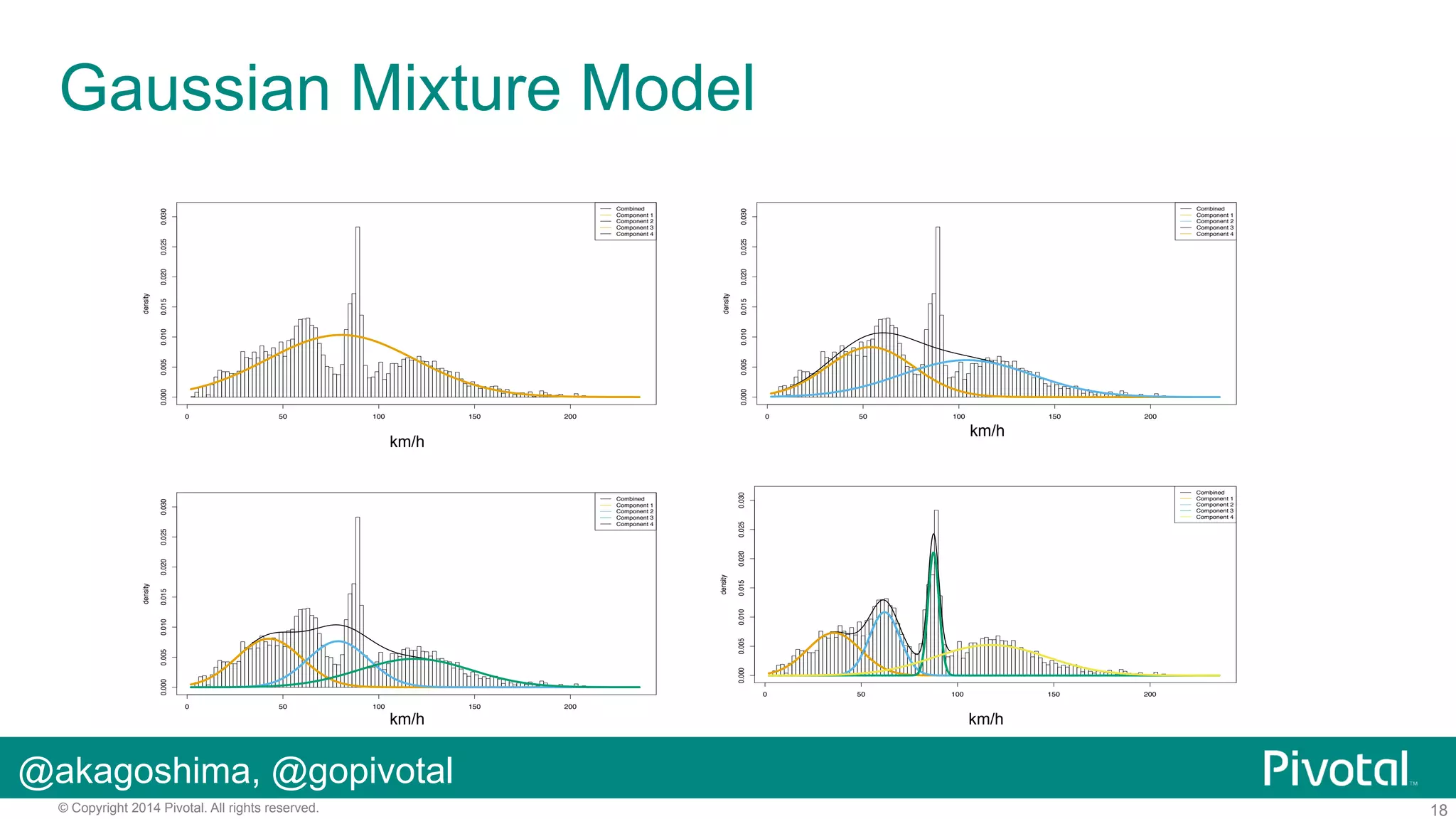 Gaussian Mixture Model
Link 1000064869

Link 1000064869
0.030

Combined
Component
Component
Component
Component

1
2
3
4

0.020
density

0.010
0.005
0.000
0

50

100

150

200

0

50

100

150

200

km/h

km/h

Link 1000064869

0.025

1
2
3
4

density

0.000

0.000

0.005

0.005

0.010

0.010

0.015

0.015

0.020

0.020

0.025

0.030

Combined
Component
Component
Component
Component

0.030

Link 1000064869

density

1
2
3
4

0.015

0.020
0.015
0.000

0.005

0.010

density

Combined
Component
Component
Component
Component

0.025

1
2
3
4

0.025

0.030

Combined
Component
Component
Component
Component

0

0

50

100

km/h

150

200

50

100

150

200

km/h

@akagoshima, @gopivotal
© Copyright 2014 Pivotal. All rights reserved.

18

 