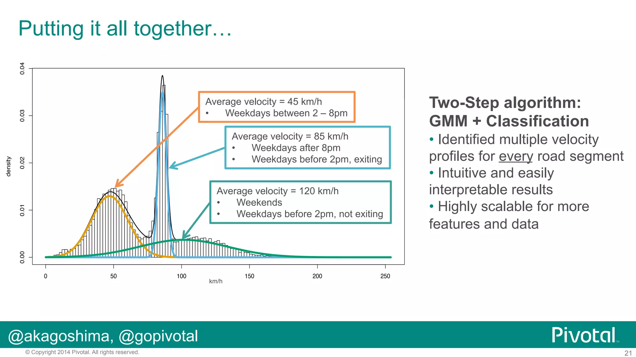 0.04

Putting it all together…
Combined
Component 1
Component 2
Component 3

0.02

Average velocity = 85 km/h
• 
Weekdays after 8pm
• 
Weekdays before 2pm, exiting
Average velocity = 120 km/h
• 
Weekends
• 
Weekdays before 2pm, not exiting

Two-Step algorithm:
GMM + Classification
•  Identified multiple velocity
profiles for every road segment
•  Intuitive and easily
interpretable results
•  Highly scalable for more
features and data

0.00

0.01

density

0.03

Average velocity = 45 km/h
• 
Weekdays between 2 – 8pm

0

50

100

km/h

150

200

250

@akagoshima, @gopivotal
© Copyright 2014 Pivotal. All rights reserved.

21

 