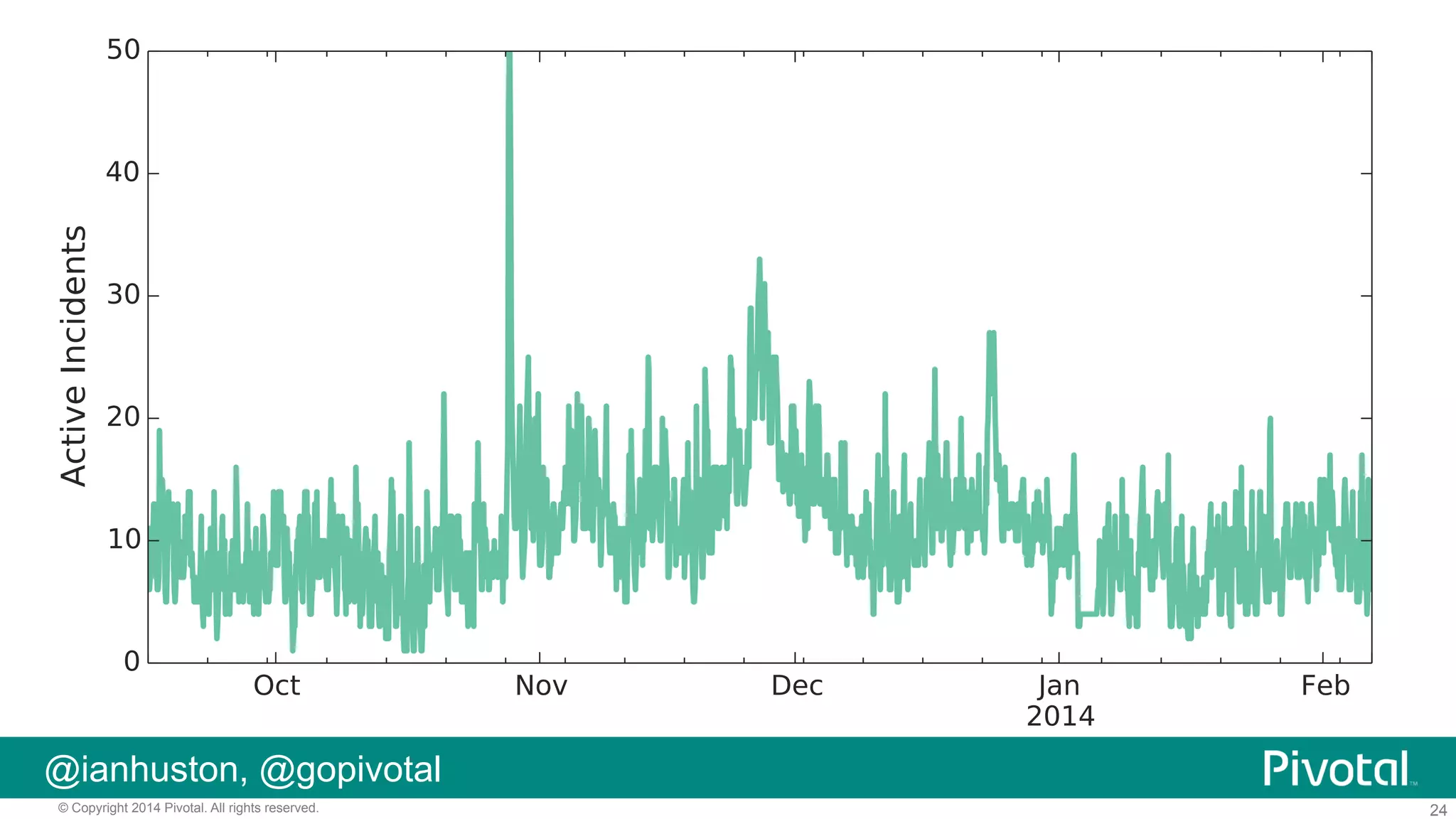 @ianhuston, @gopivotal
© Copyright 2014 Pivotal. All rights reserved.

24

 