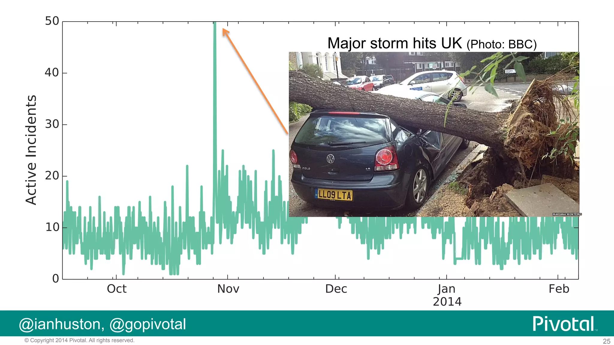 Major storm hits UK (Photo: BBC)

@ianhuston, @gopivotal
© Copyright 2014 Pivotal. All rights reserved.

25

 