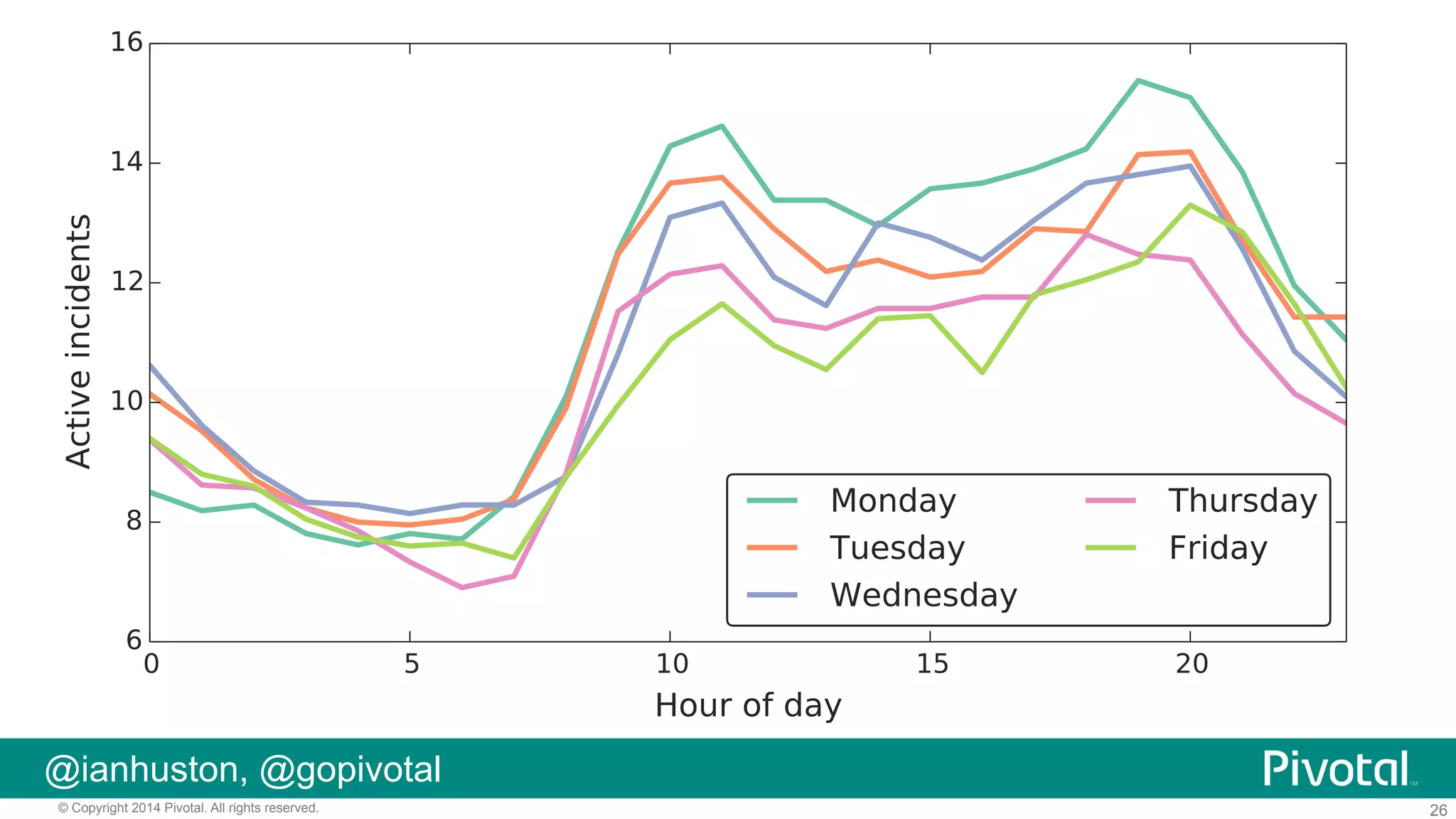 @ianhuston, @gopivotal
© Copyright 2014 Pivotal. All rights reserved.

26

 