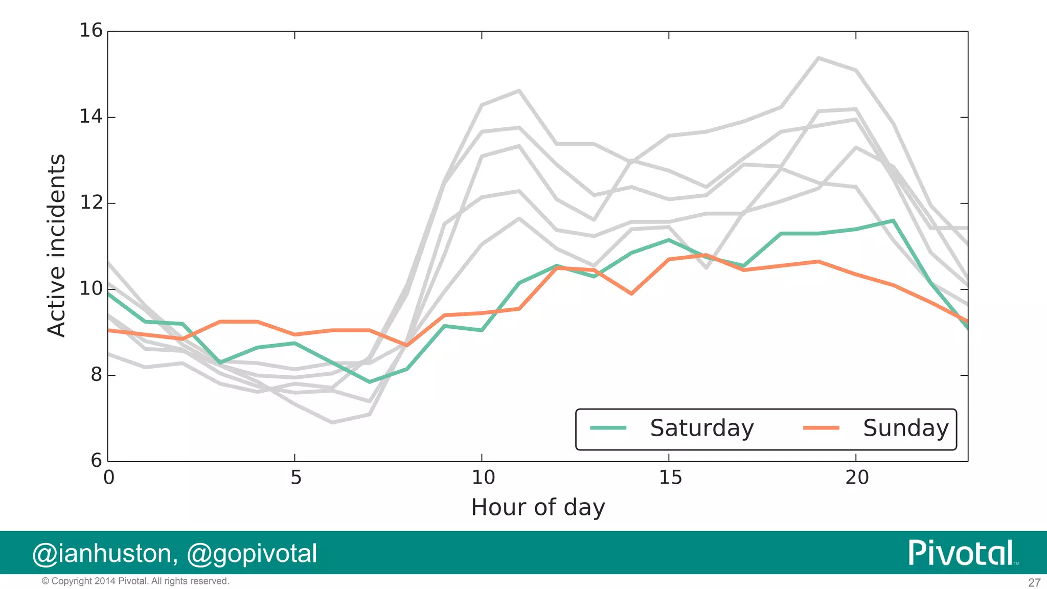 @ianhuston, @gopivotal
© Copyright 2014 Pivotal. All rights reserved.

27

 