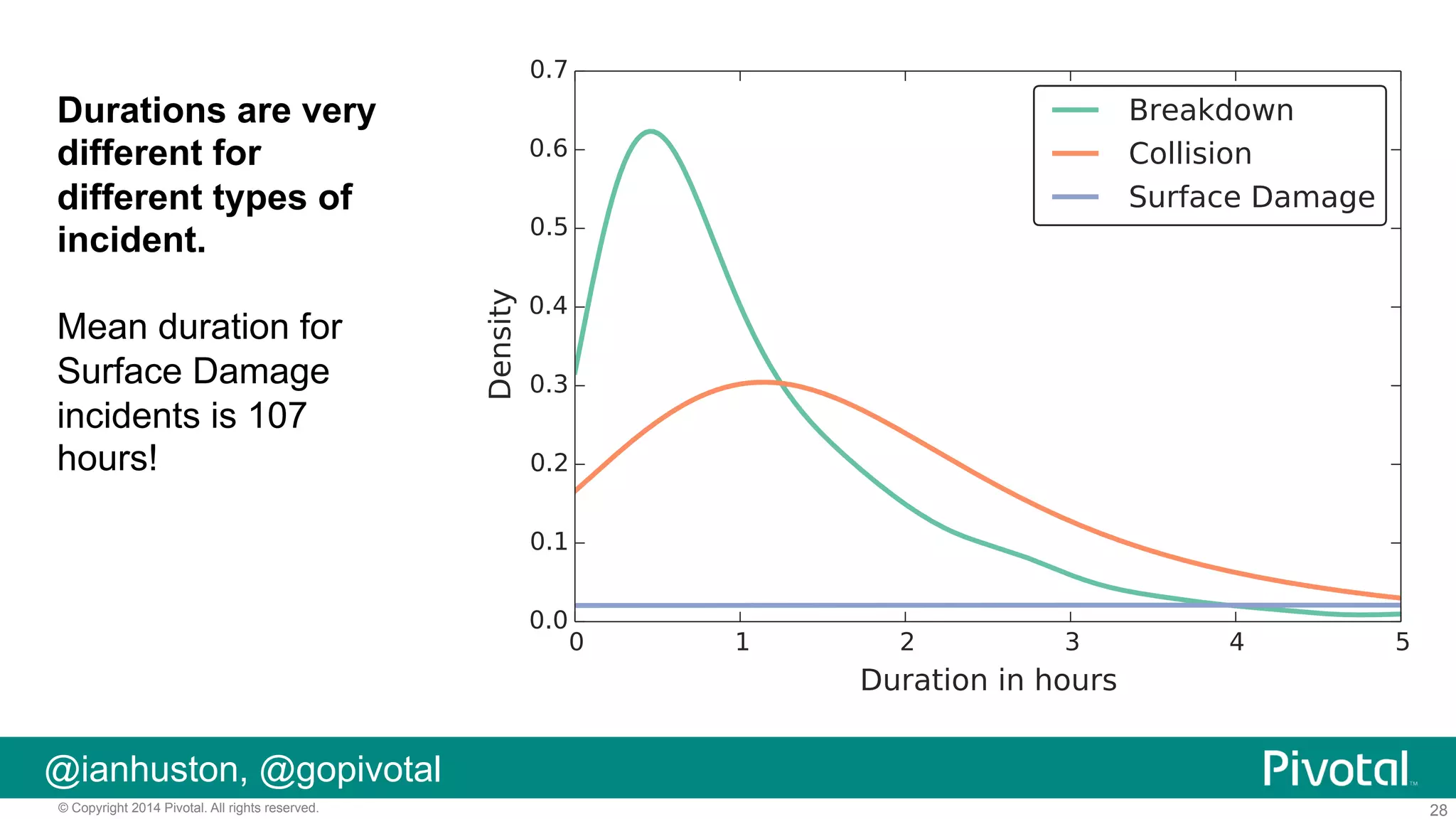 Durations are very
different for
different types of
incident.
Mean duration for
Surface Damage
incidents is 107
hours!

@ianhuston, @gopivotal
© Copyright 2014 Pivotal. All rights reserved.

28

 