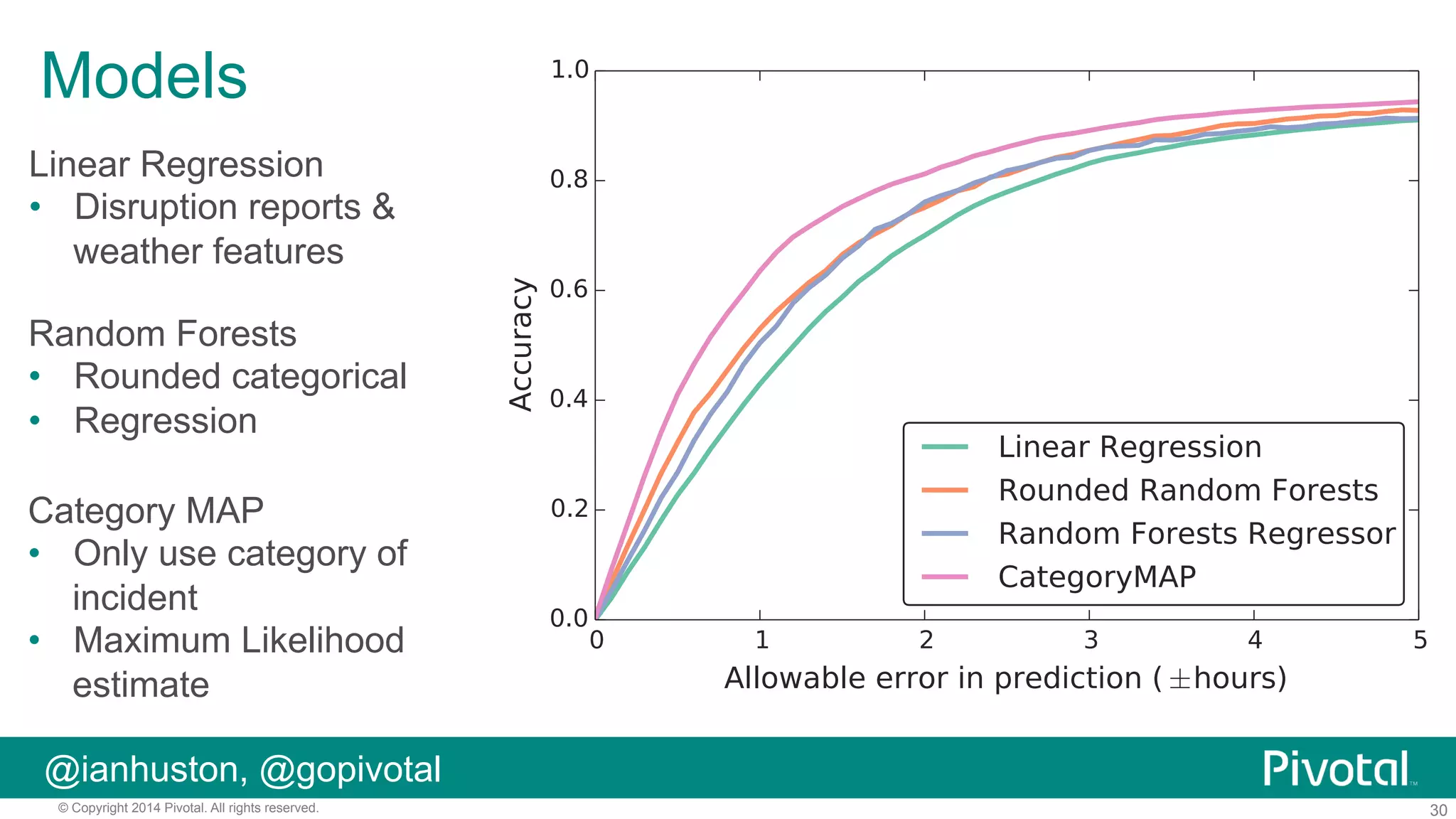 Models
Linear Regression
•  Disruption reports &
weather features
Random Forests
•  Rounded categorical
•  Regression
Category MAP
•  Only use category of
incident
•  Maximum Likelihood
estimate
@ianhuston, @gopivotal
© Copyright 2014 Pivotal. All rights reserved.

30

 