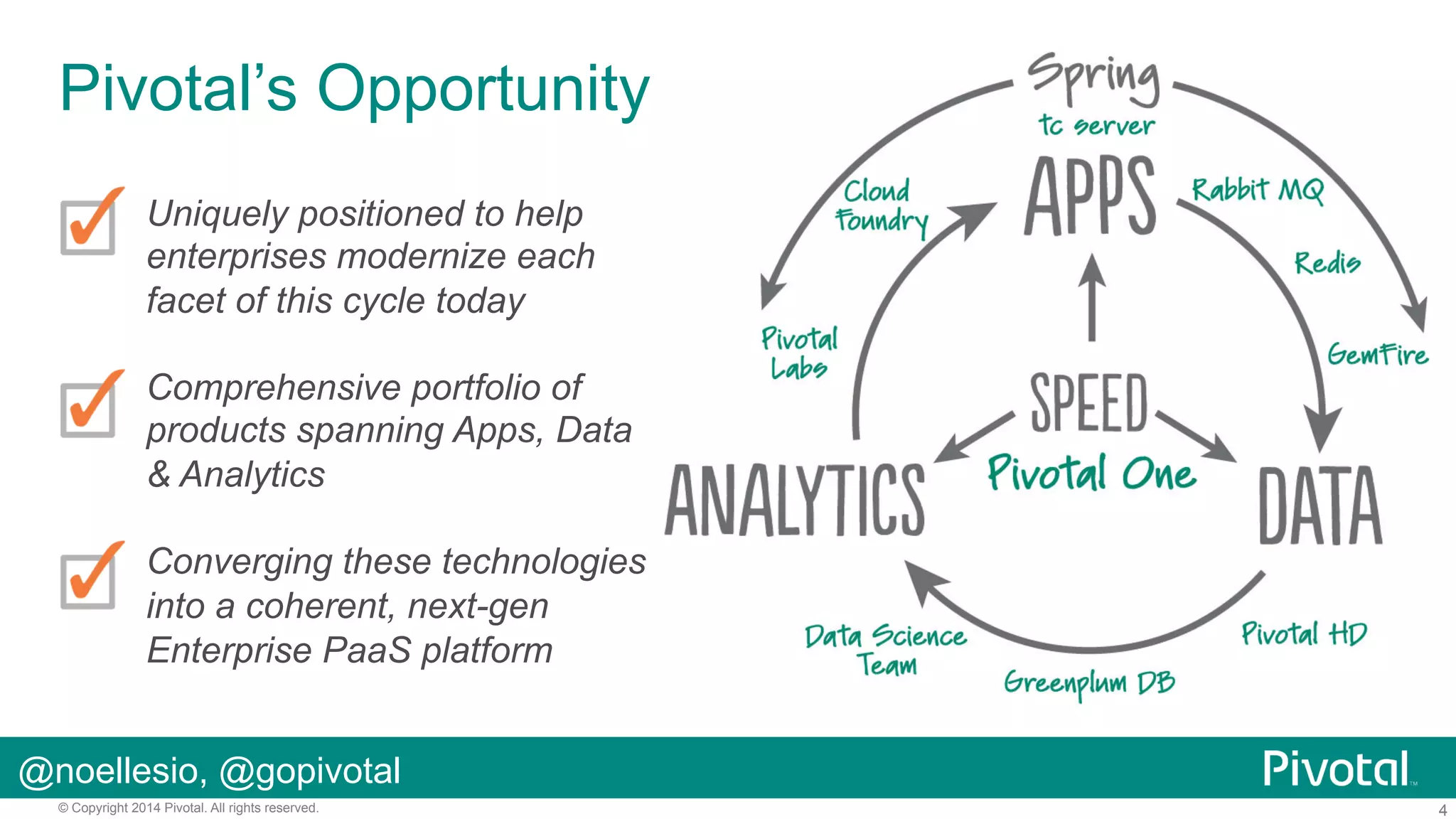 Pivotal’s Opportunity
Uniquely positioned to help
enterprises modernize each
facet of this cycle today
Comprehensive portfolio of
products spanning Apps, Data
& Analytics
Converging these technologies
into a coherent, next-gen
Enterprise PaaS platform
@noellesio, @gopivotal
© Copyright 2014 Pivotal. All rights reserved.

4

 