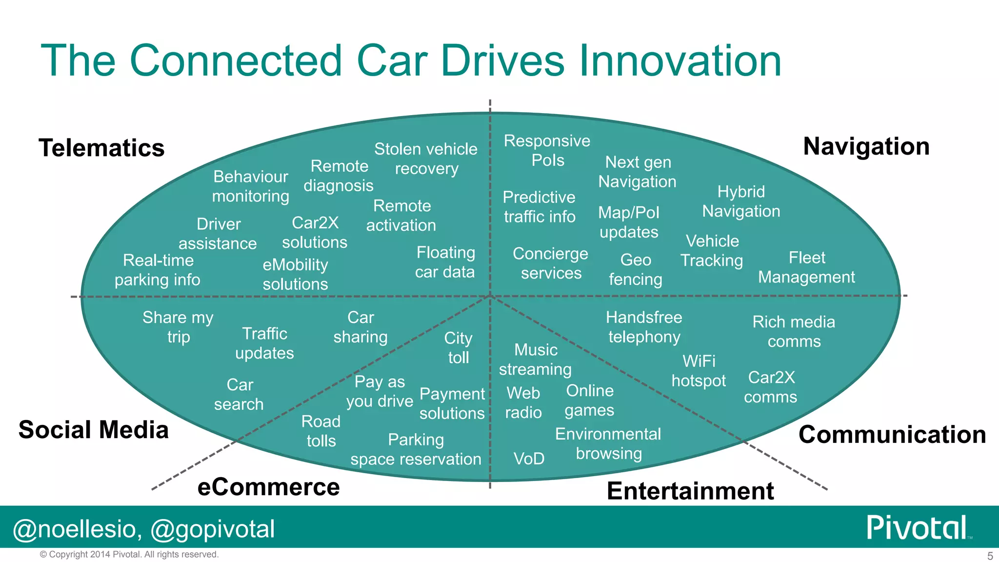 The Connected Car Drives Innovation
Telematics

Stolen vehicle
Remote
recovery
Behaviour
diagnosis
monitoring
Remote
Car2X
Driver
activation
assistance solutions
Floating
Real-time
eMobility
car data
parking info
solutions
Share my
trip

Traffic
updates
Car
search

Social Media

Responsive
Navigation
PoIs
Next gen
Navigation
Hybrid
Predictive
Navigation
traffic info Map/PoI
updates
Vehicle
Concierge
Fleet
Geo
Tracking
services
Management
fencing

Handsfree
telephony
Music
WiFi
streaming
hotspot
Pay as
Online
you drive Payment Web
games
solutions radio
Road
Environmental
Parking
tolls
browsing
VoD
space reservation
Car
sharing

eCommerce

City
toll

Rich media
comms
Car2X
comms

Communication

Entertainment

@noellesio, @gopivotal
© Copyright 2014 Pivotal. All rights reserved.

5

 