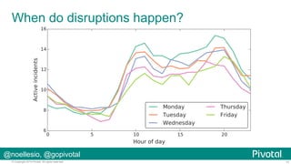 When do disruptions happen?

@noellesio, @gopivotal
© Copyright 2014 Pivotal. All rights reserved.

11

 