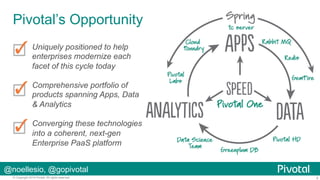 Pivotal’s Opportunity
Uniquely positioned to help
enterprises modernize each
facet of this cycle today
Comprehensive portf...