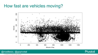How fast are vehicles moving?

@noellesio, @gopivotal
© Copyright 2014 Pivotal. All rights reserved.

9

 