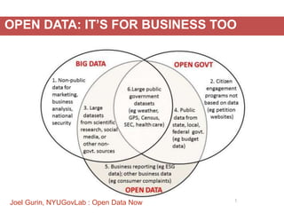 Joel Gurin, NYUGovLab : Open Data Now
OPEN DATA: IT’S FOR BUSINESS TOO
 