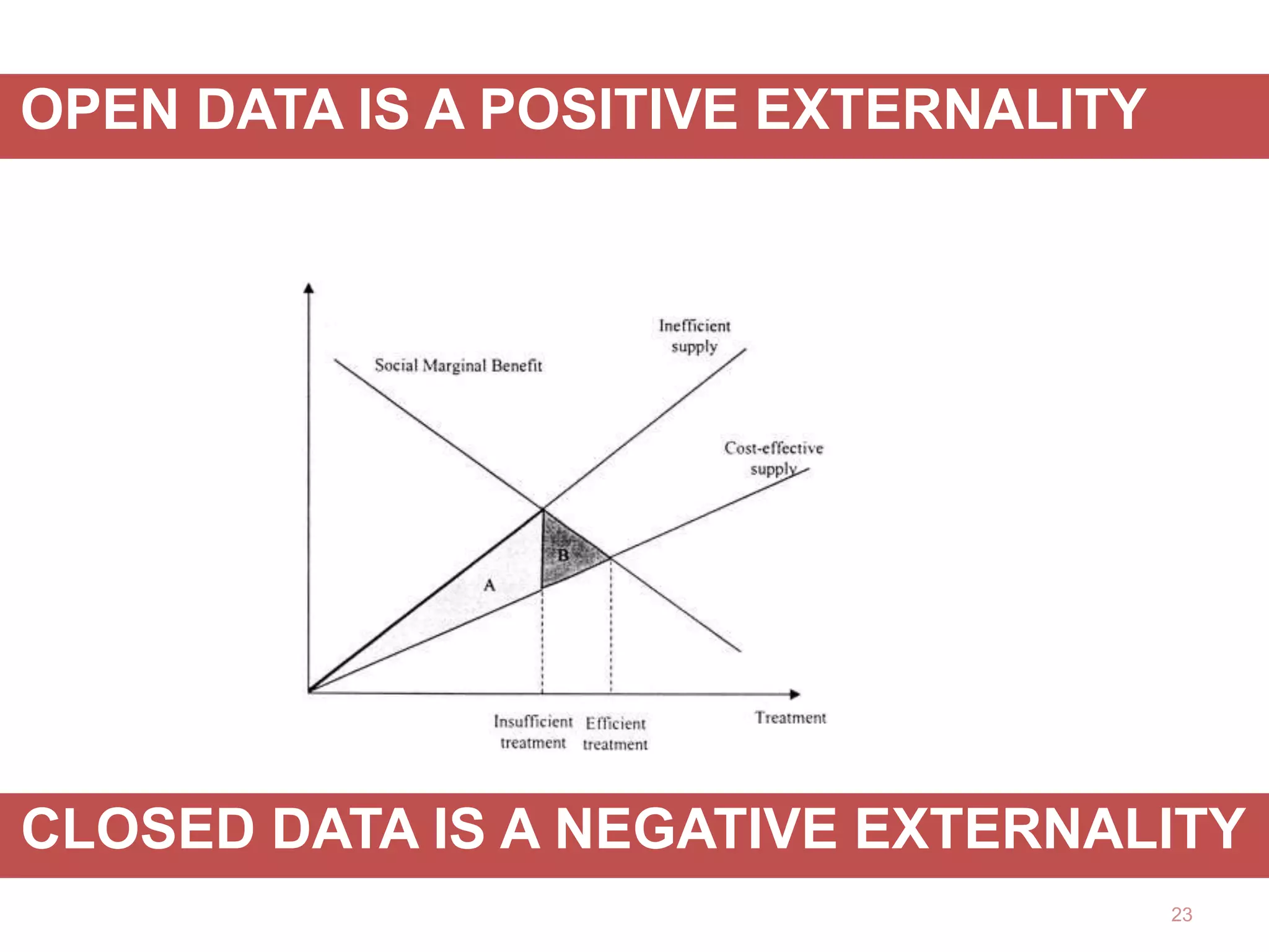 OPEN DATA IS A POSITIVE EXTERNALITY

CLOSED DATA IS A NEGATIVE EXTERNALITY
23

 