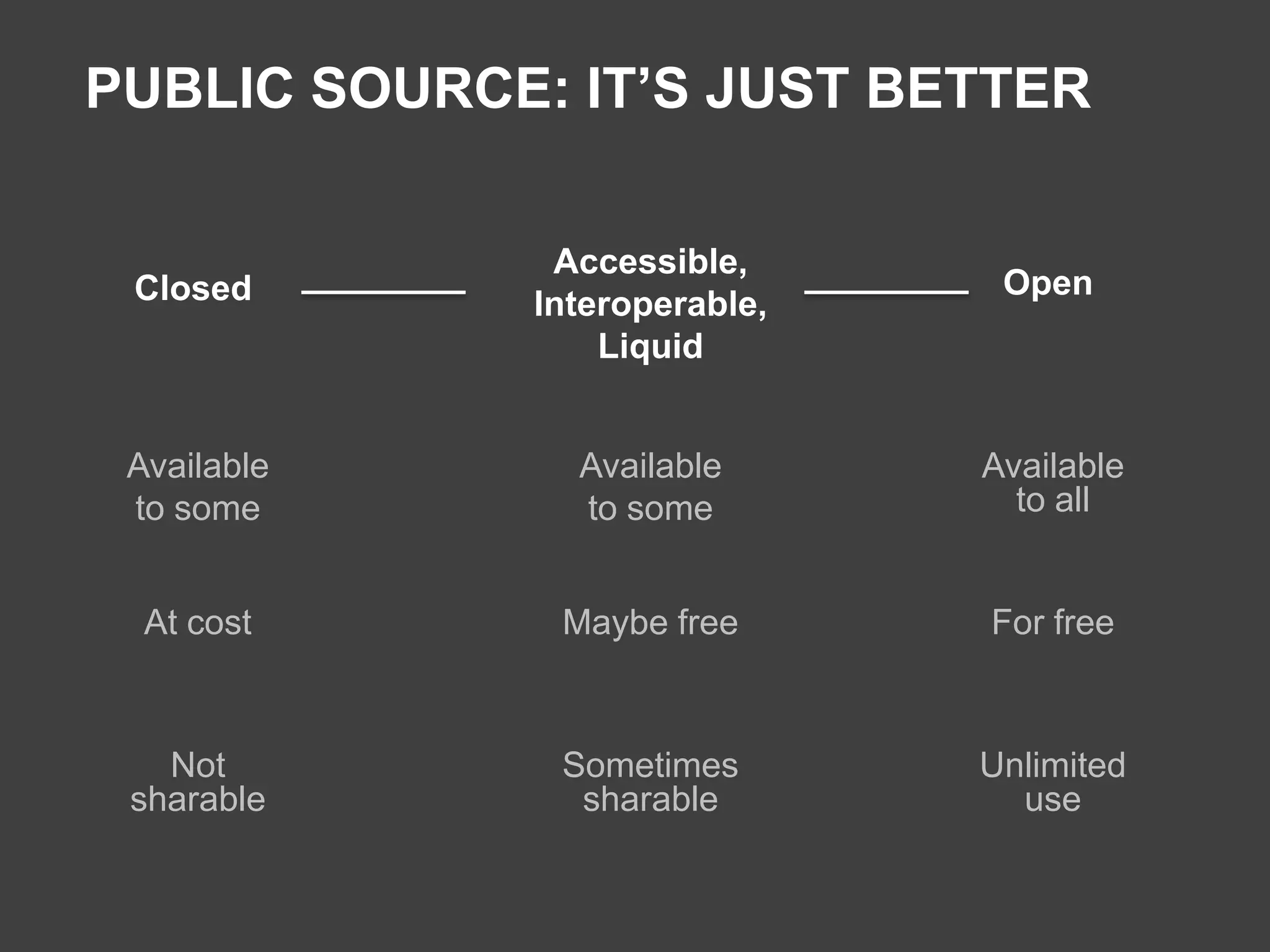 PUBLIC SOURCE: IT’S JUST BETTER

Closed

Accessible,
Interoperable,
Liquid

Available
to some

Available
to some

Available
to all

At cost

Maybe free

For free

Not
sharable

Sometimes
sharable

Unlimited
use

Open

 