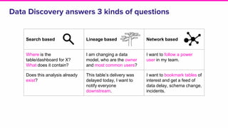 Search based Lineage based Network based
Where is the
table/dashboard for X?
What does it contain?
I am changing a data
model, who are the owner
and most common users?
I want to follow a power
user in my team.
Does this analysis already
exist?
This table’s delivery was
delayed today, I want to
notify everyone
downstream.
I want to bookmark tables of
interest and get a feed of
data delay, schema change,
incidents.
Data Discovery answers 3 kinds of questions
 