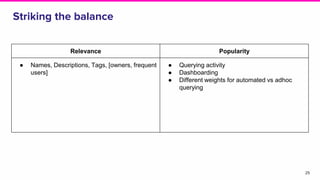 Striking the balance
25
Relevance Popularity
● Names, Descriptions, Tags, [owners, frequent
users]
● Querying activity
● Dashboarding
● Different weights for automated vs adhoc
querying
 